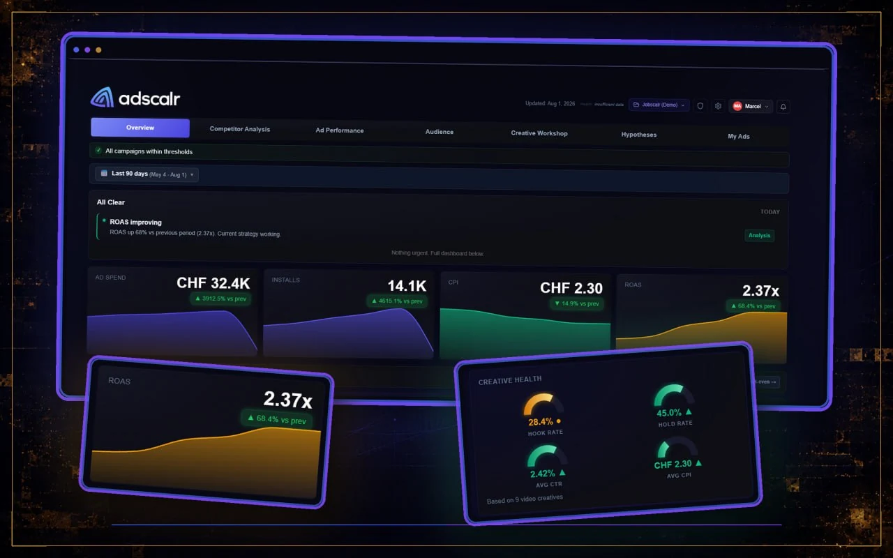 Das Adscalr-Dashboard mit Demo-Daten: eine Übersicht mit dem Hinweis „ROAS improving“ über Werbeausgaben, Installationen, Kosten pro Installation und ROAS der letzten neunzig Tage, daneben herausgelöst eine Creative-Health-Ansicht, die Hook Rate, Hold Rate, Klickrate und Kosten pro Installation über neun Videoanzeigen bewertet.